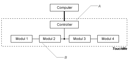 TouchMe Diagramm