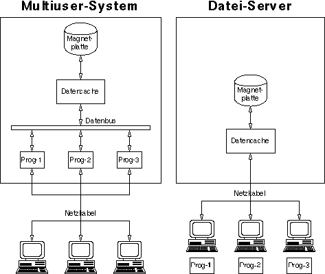 Multiuser-System und Dateiserver-Lsung