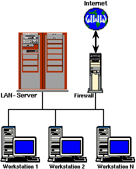 Backoffice Server mit externem Router