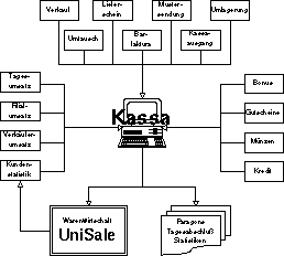 Das Kassensystem UniPos