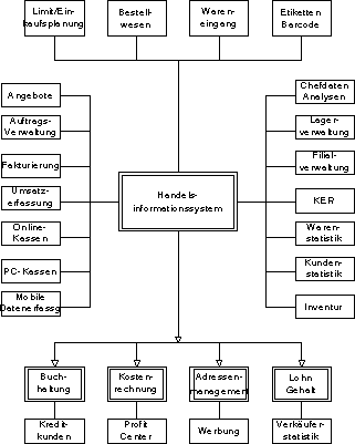 Handelsinformationssystem