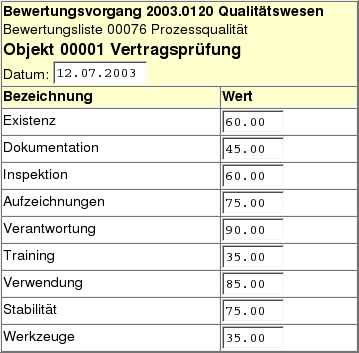 Bewertung