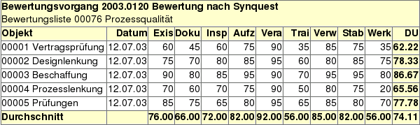 Analyse Bewertungsvorgang