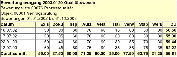 Vergleich von Bewertungen