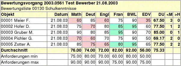 Bewertung