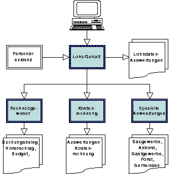 bersicht Personalabrechnung