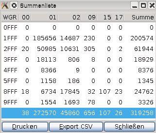 Tabelle mit Summen je Warengruppe und Umsatz je Kundengruppe