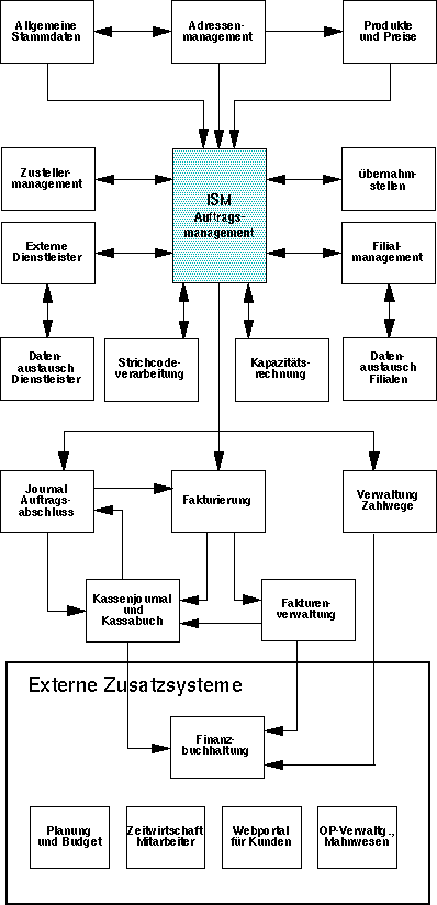 Module des Servicemanagements