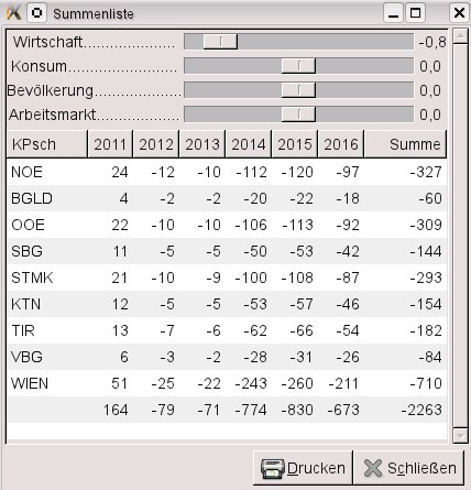 bersicht mit Differenzwerten bei schlechter Entwicklung